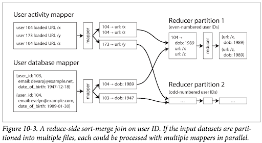 Map Reduce Paradigm